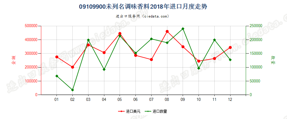 09109900(2023STOP)未列名调味香料进口2018年月度走势图