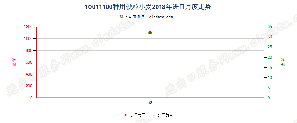 10011100种用硬粒小麦进口2018年月度走势图