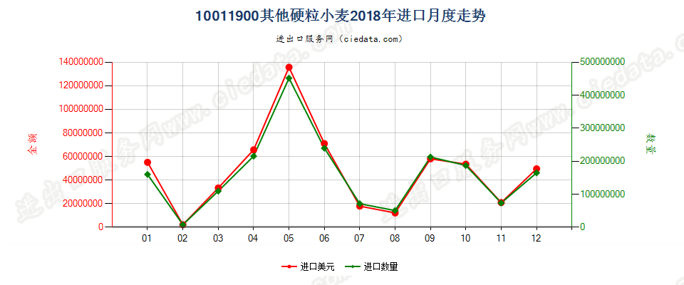 10011900其他硬粒小麦进口2018年月度走势图