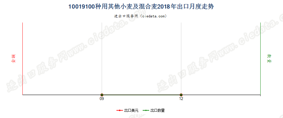 10019100种用其他小麦及混合麦出口2018年月度走势图