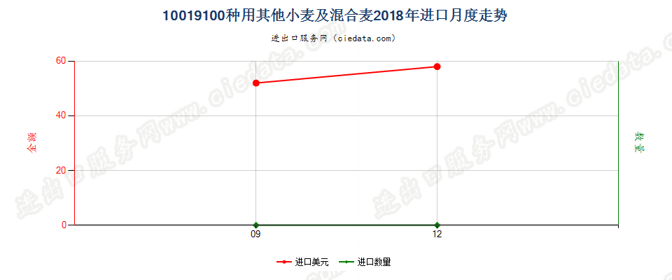 10019100种用其他小麦及混合麦进口2018年月度走势图