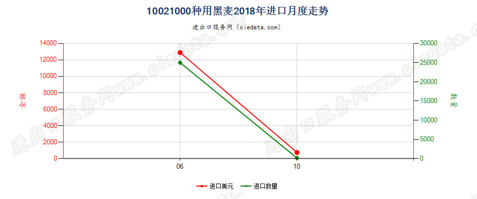 10021000种用黑麦进口2018年月度走势图