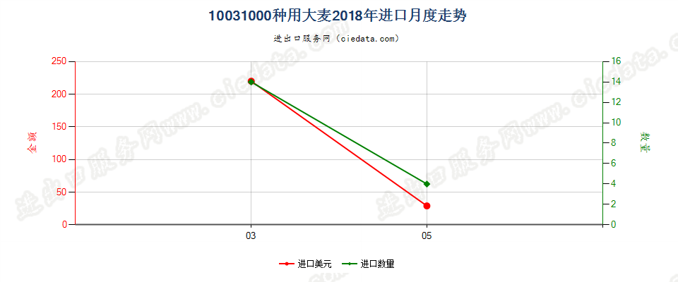 10031000种用大麦进口2018年月度走势图