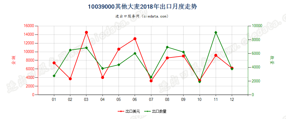 10039000其他大麦出口2018年月度走势图