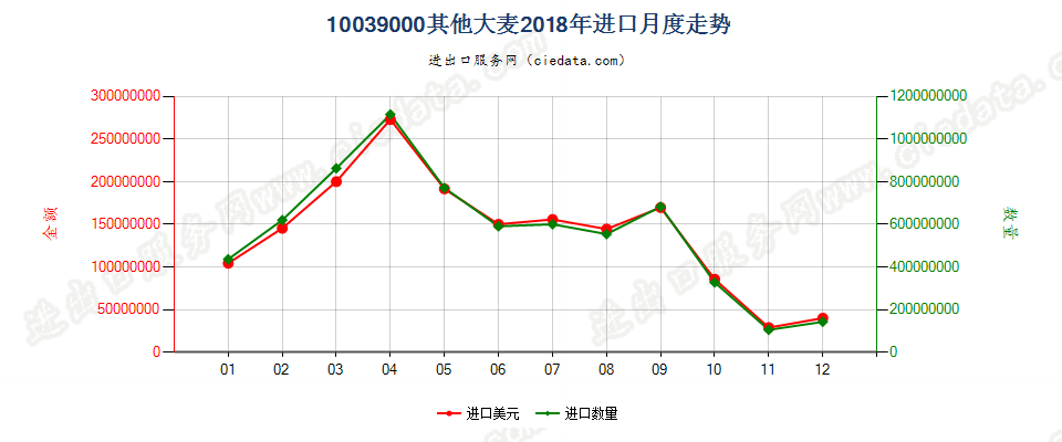 10039000其他大麦进口2018年月度走势图