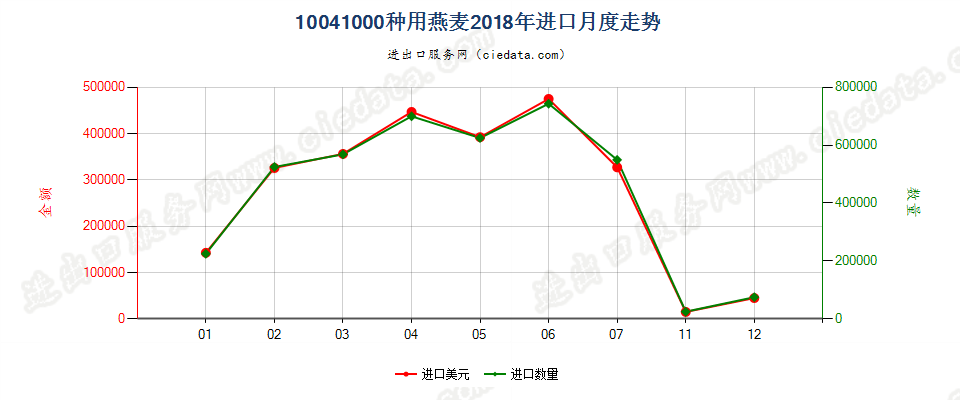 10041000种用燕麦进口2018年月度走势图