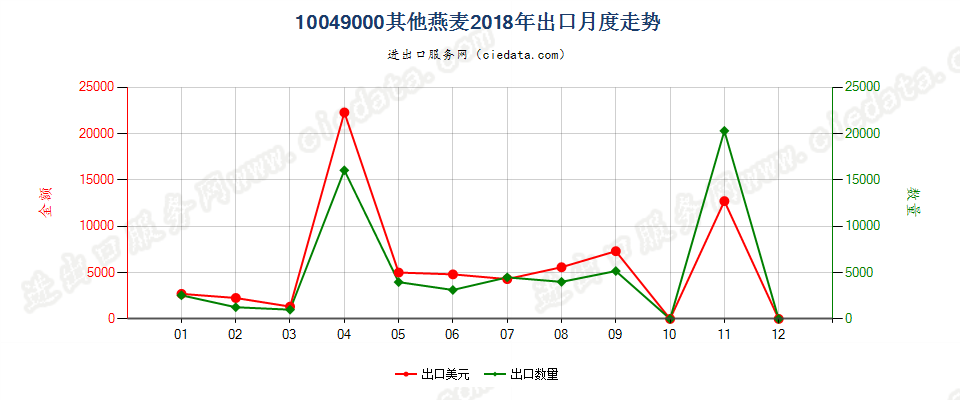 10049000其他燕麦出口2018年月度走势图