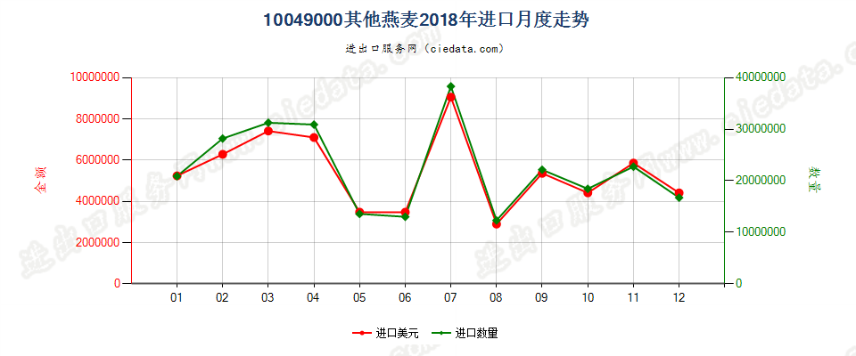 10049000其他燕麦进口2018年月度走势图