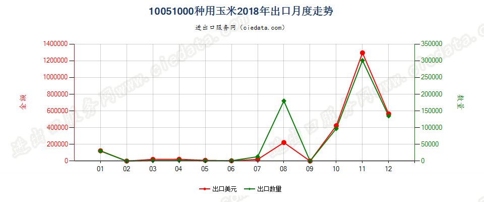 10051000种用玉米出口2018年月度走势图