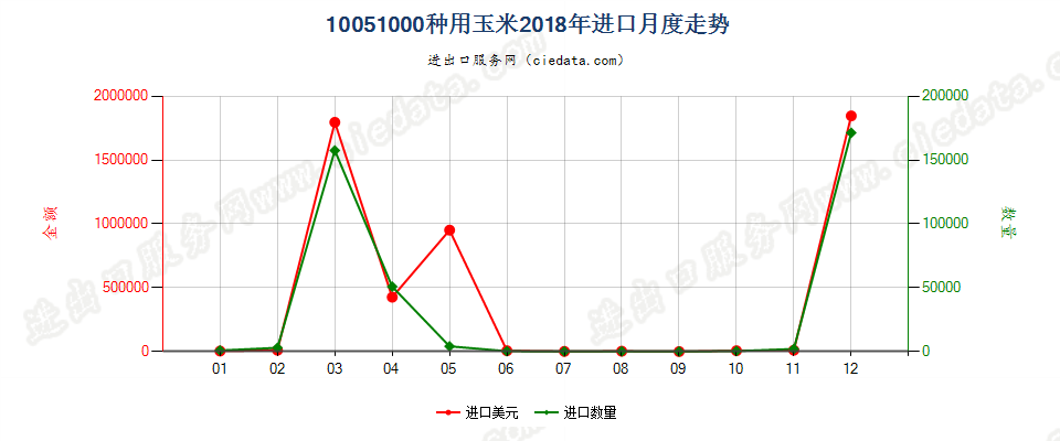 10051000种用玉米进口2018年月度走势图