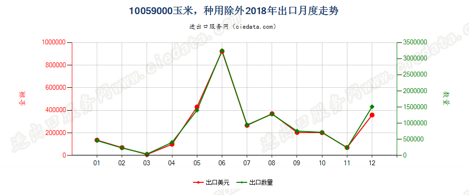 10059000玉米，种用除外出口2018年月度走势图