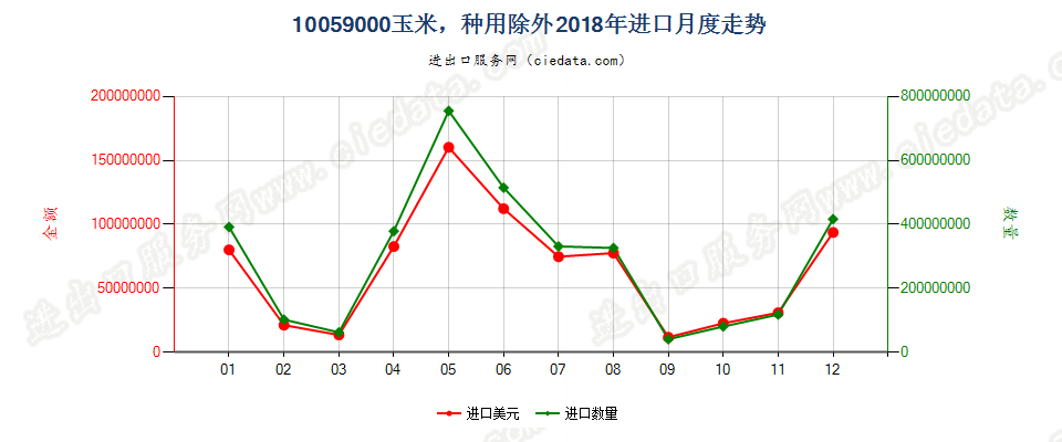 10059000玉米，种用除外进口2018年月度走势图