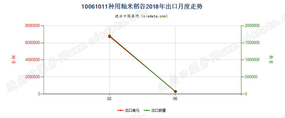 10061011(2019STOP)种用籼米稻谷出口2018年月度走势图