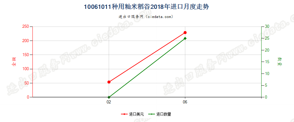 10061011(2019STOP)种用籼米稻谷进口2018年月度走势图