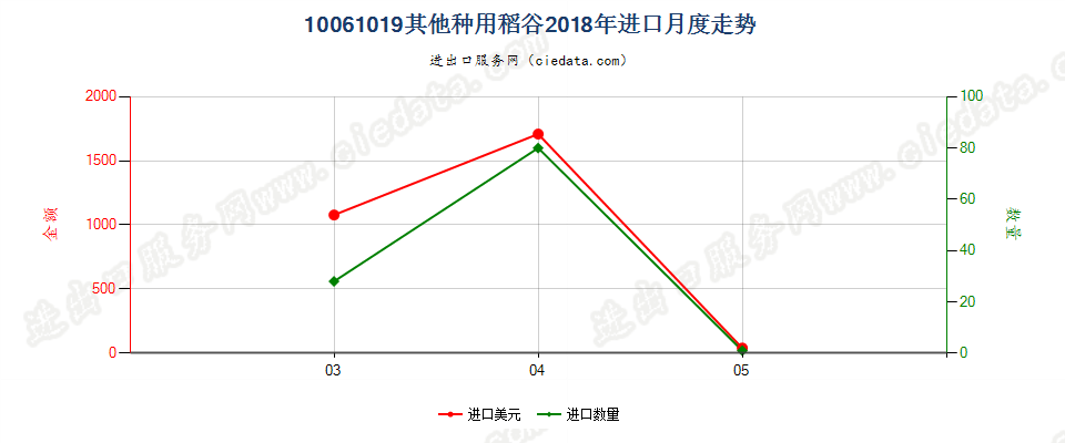 10061019(2019STOP)其他种用稻谷进口2018年月度走势图