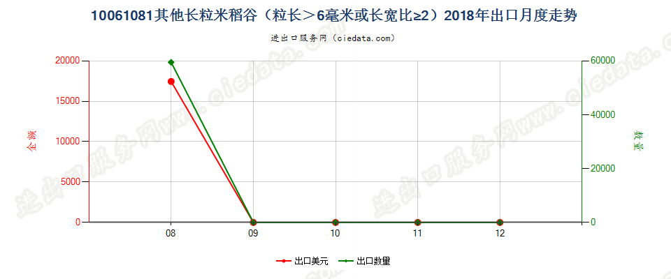 10061081其他长粒米稻谷（粒长＞6毫米或长宽比≥2）出口2018年月度走势图