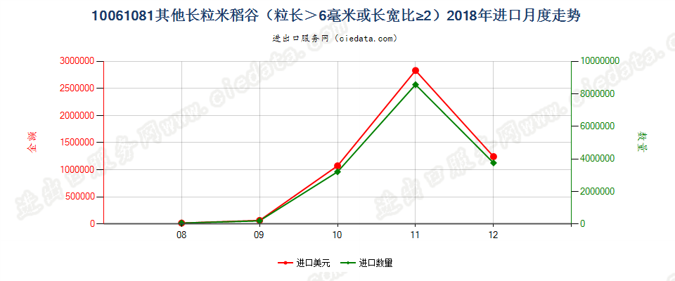 10061081其他长粒米稻谷（粒长＞6毫米或长宽比≥2）进口2018年月度走势图