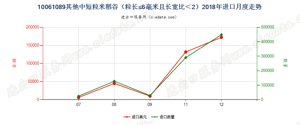 10061089其他中短粒米稻谷（粒长≤6毫米且长宽比＜2）进口2018年月度走势图