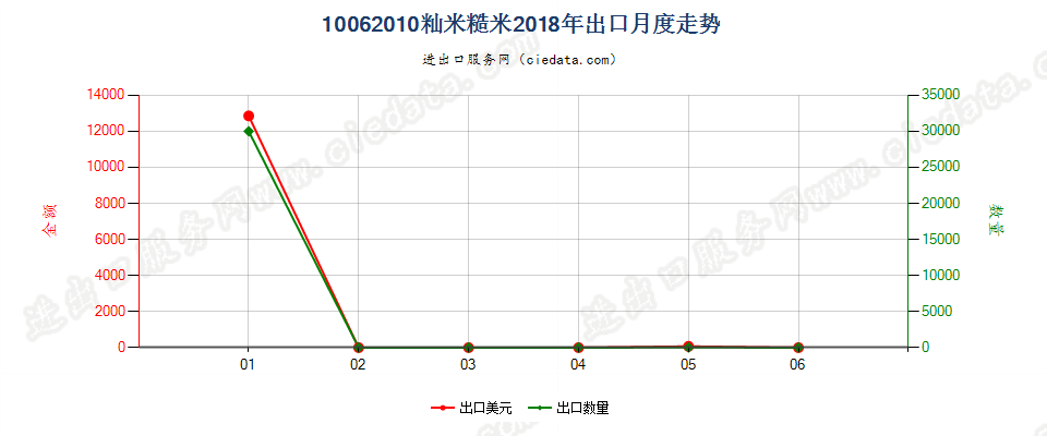 10062010(2019STOP)籼米糙米出口2018年月度走势图