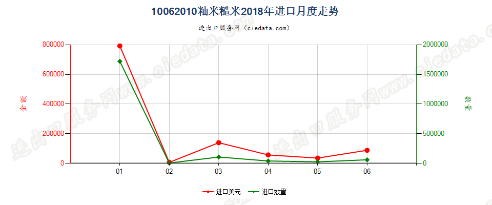 10062010(2019STOP)籼米糙米进口2018年月度走势图