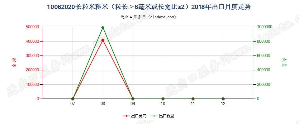 10062020长粒米糙米（粒长＞6毫米或长宽比≥2）出口2018年月度走势图