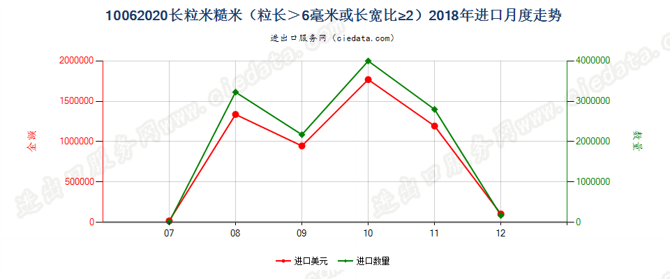 10062020长粒米糙米（粒长＞6毫米或长宽比≥2）进口2018年月度走势图