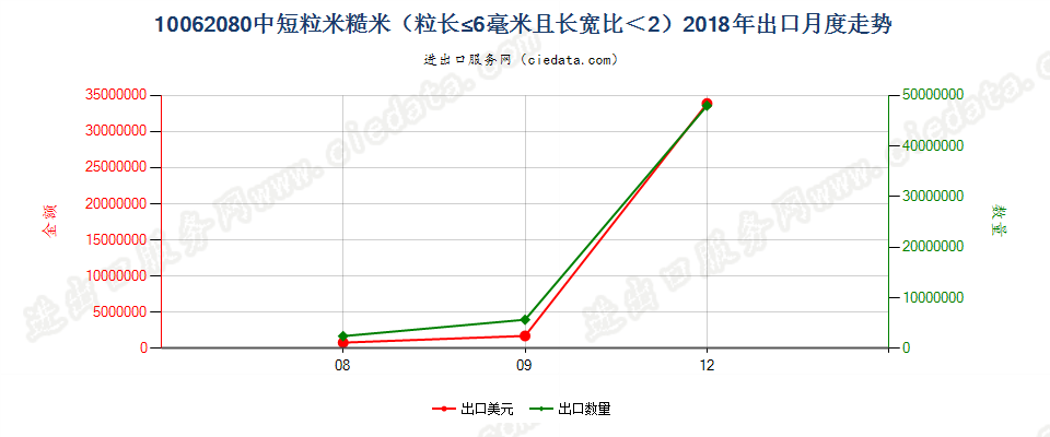 10062080中短粒米糙米（粒长≤6毫米且长宽比＜2）出口2018年月度走势图