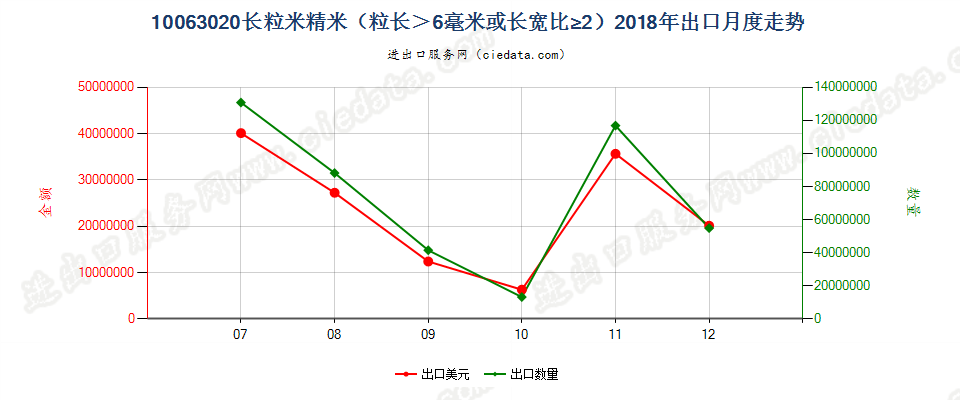 10063020长粒米精米（粒长＞6毫米或长宽比≥2）出口2018年月度走势图