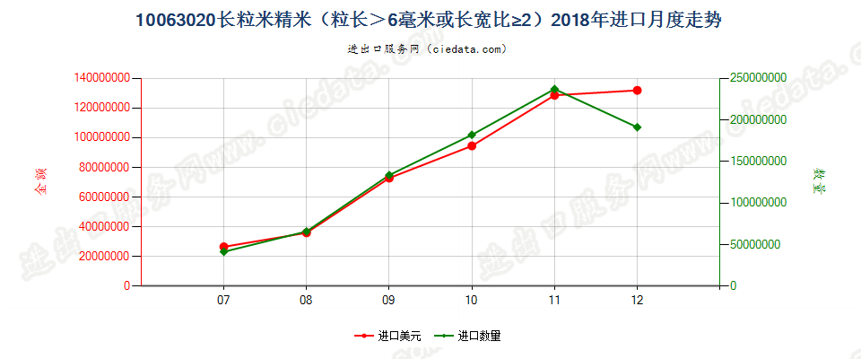 10063020长粒米精米（粒长＞6毫米或长宽比≥2）进口2018年月度走势图