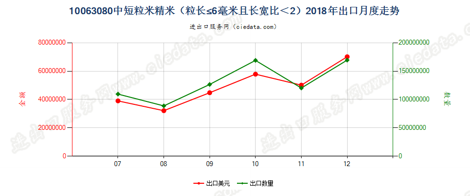 10063080中短粒米精米（粒长≤6毫米且长宽比＜2）出口2018年月度走势图