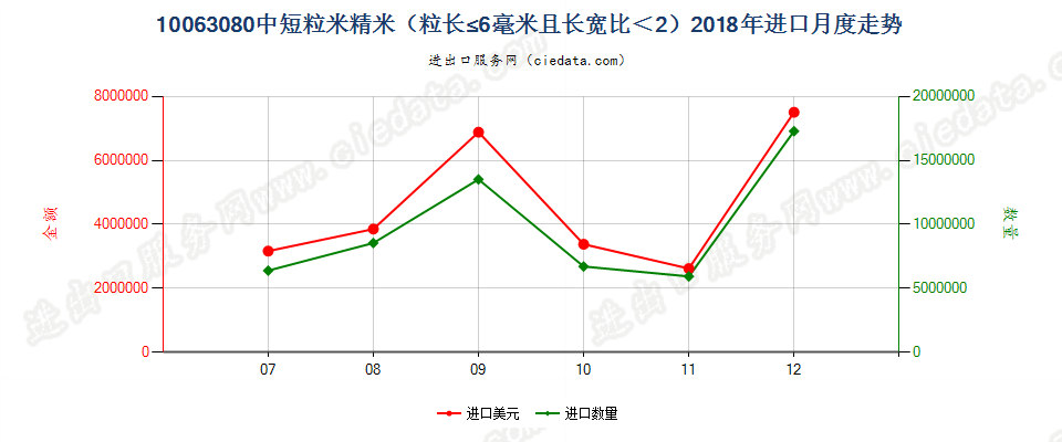 10063080中短粒米精米（粒长≤6毫米且长宽比＜2）进口2018年月度走势图