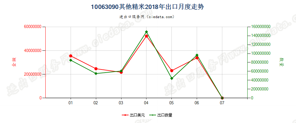 10063090(2019STOP)其他精米出口2018年月度走势图