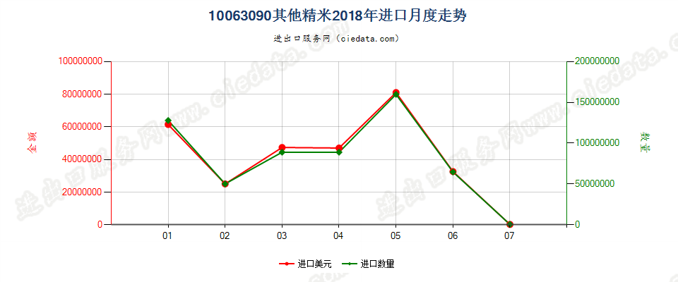 10063090(2019STOP)其他精米进口2018年月度走势图