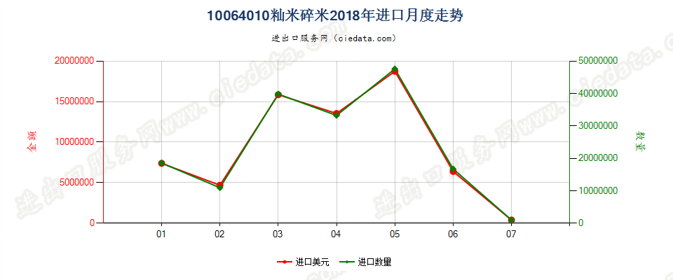 10064010(2019STOP)籼米碎米进口2018年月度走势图