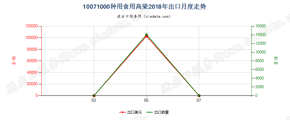 10071000种用食用高粱出口2018年月度走势图