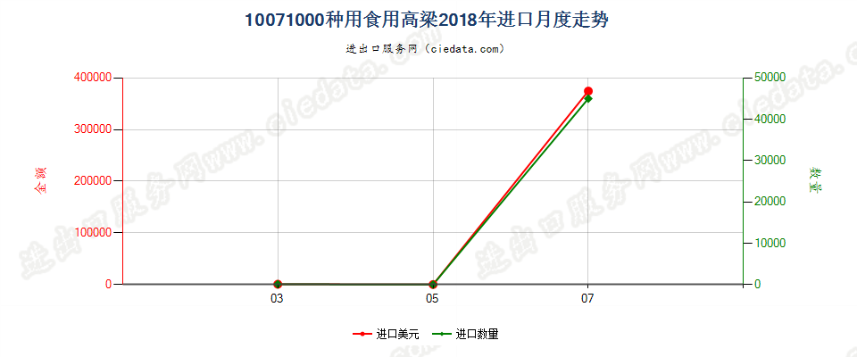 10071000种用食用高粱进口2018年月度走势图