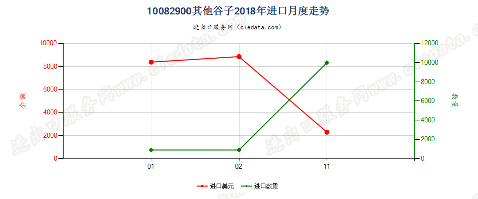 10082900其他谷子进口2018年月度走势图