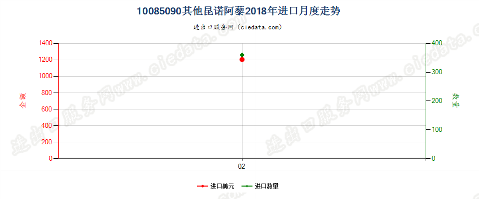 10085090其他昆诺阿藜进口2018年月度走势图