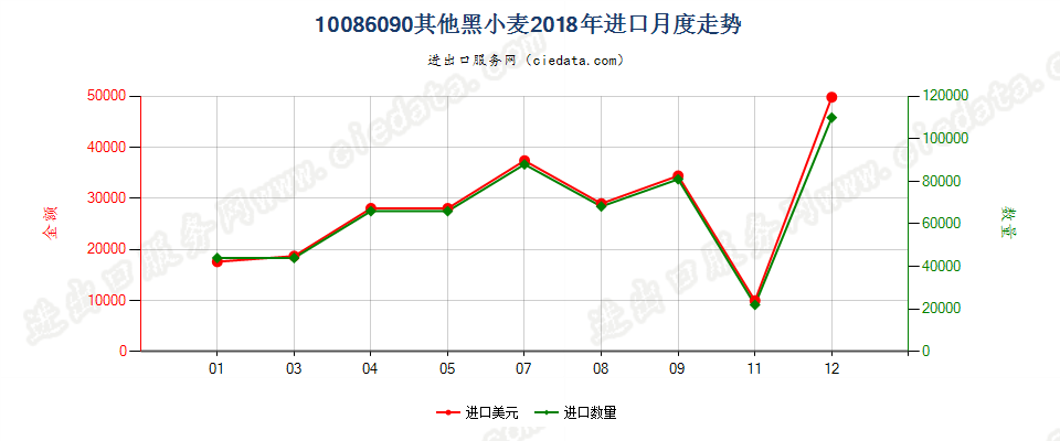 10086090其他黑小麦进口2018年月度走势图