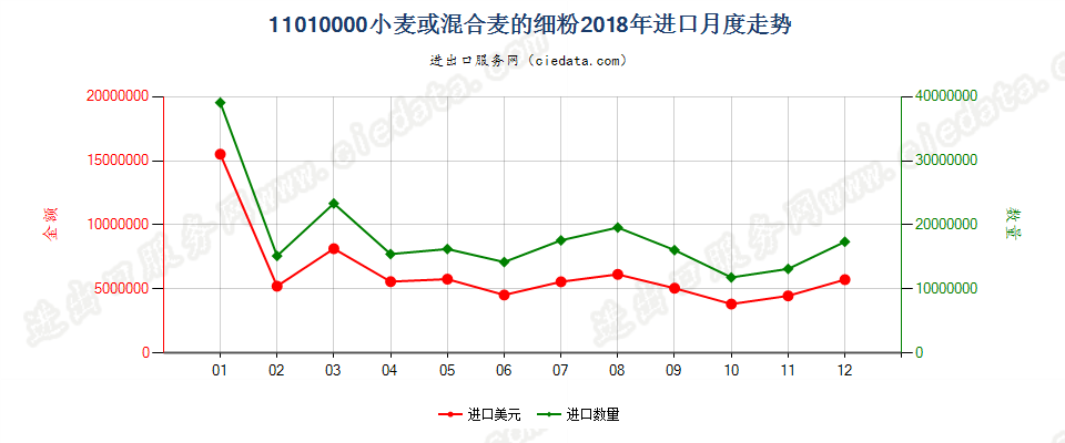 11010000小麦或混合麦的细粉进口2018年月度走势图