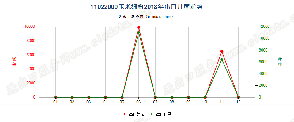 11022000玉米细粉出口2018年月度走势图