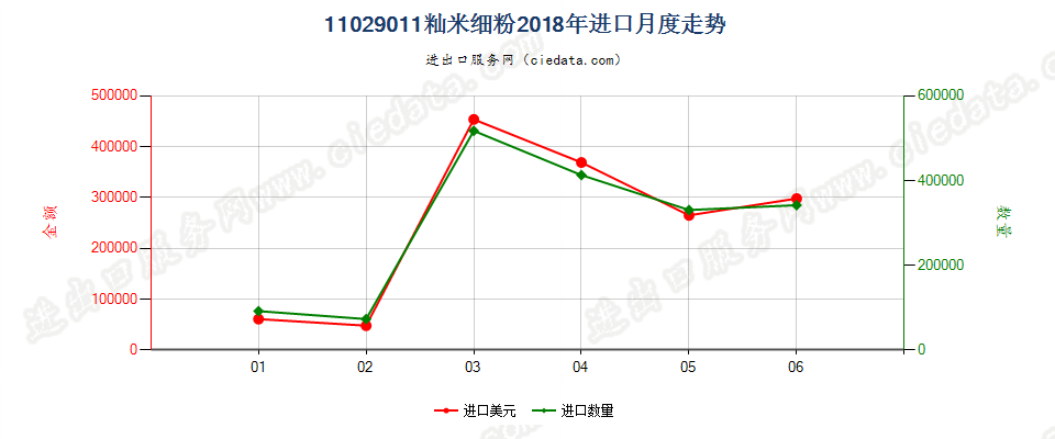 11029011(2019STOP)籼米大米细粉进口2018年月度走势图