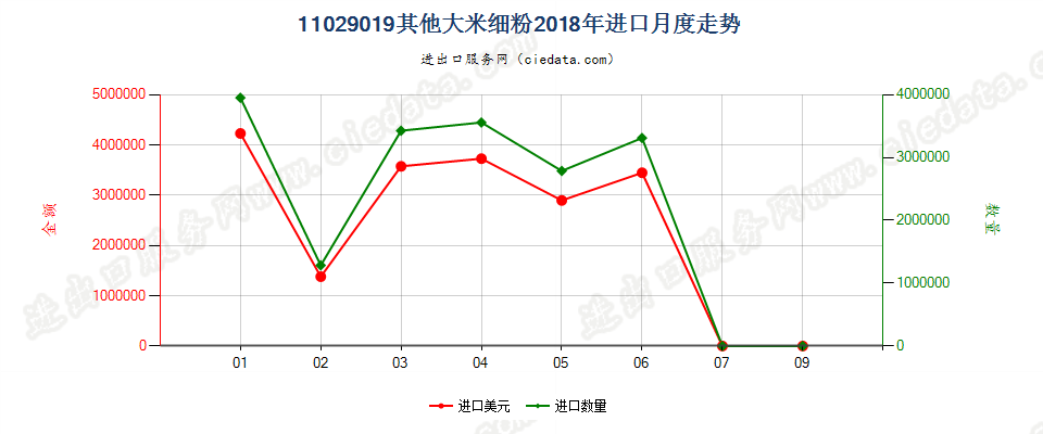 11029019(2019STOP)其他大米细粉进口2018年月度走势图