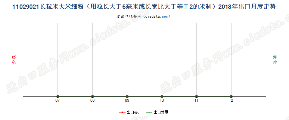 11029021长粒米大米细粉（用粒长大于6毫米或长宽比大于等于2的米制）出口2018年月度走势图