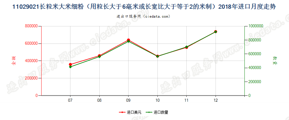 11029021长粒米大米细粉（用粒长大于6毫米或长宽比大于等于2的米制）进口2018年月度走势图