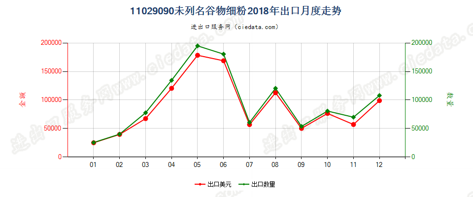 11029090未列名谷物细粉出口2018年月度走势图