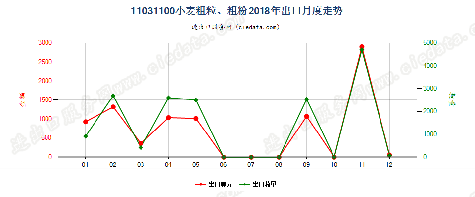 11031100小麦粗粒、粗粉出口2018年月度走势图