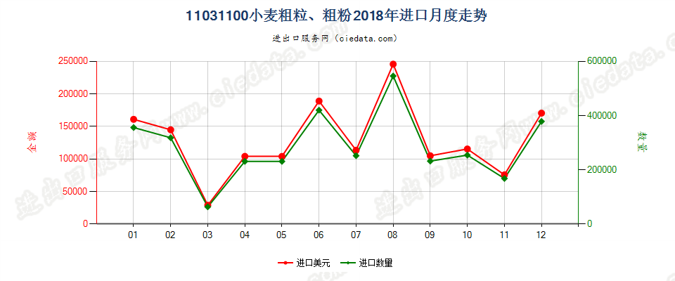 11031100小麦粗粒、粗粉进口2018年月度走势图