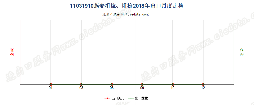 11031910燕麦粗粒、粗粉出口2018年月度走势图