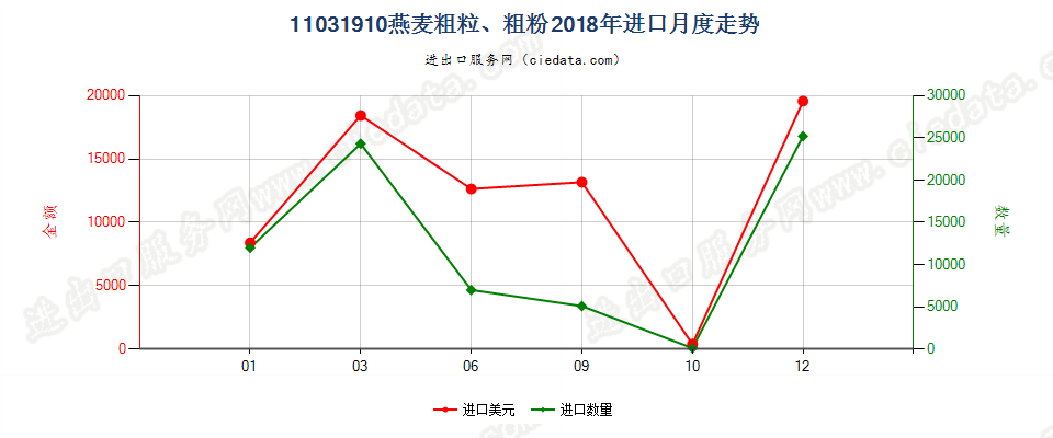 11031910燕麦粗粒、粗粉进口2018年月度走势图